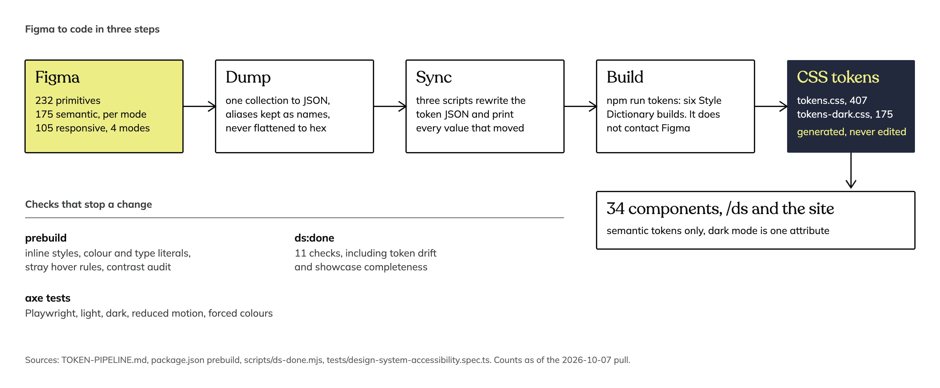 Flow diagram: Figma, with 232 primitives, 175 semantic tokens per mode and 105 responsive variables, then dump a collection to JSON, then three sync scripts rewrite the token JSON and print every value that moved, then npm run tokens runs Style Dictionary, which does not contact Figma, then the generated CSS tokens, never edited by hand. These feed 34 components, the /ds showcase and the site. Underneath, the checks that stop a change: the prebuild linters and contrast audit, ds:done with 11 checks, and the axe tests in Playwright.