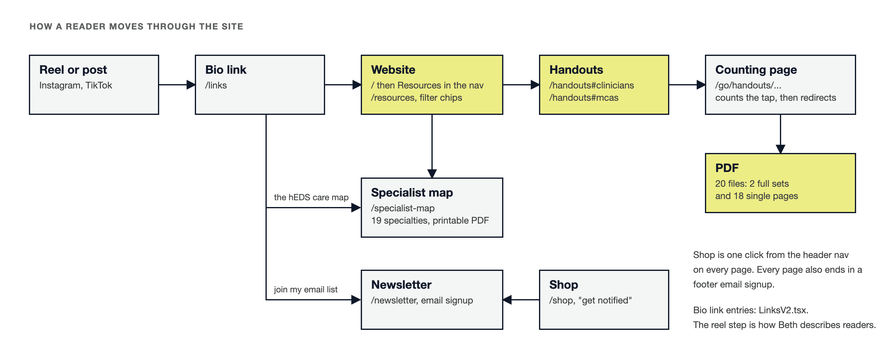 Flow diagram. A reel or post leads to the bio link. The bio link leads to the website, the specialist map and the email list. From the website, Resources leads to Handouts, then a counting page, then a PDF, and to the specialist map. Shop leads to the newsletter.