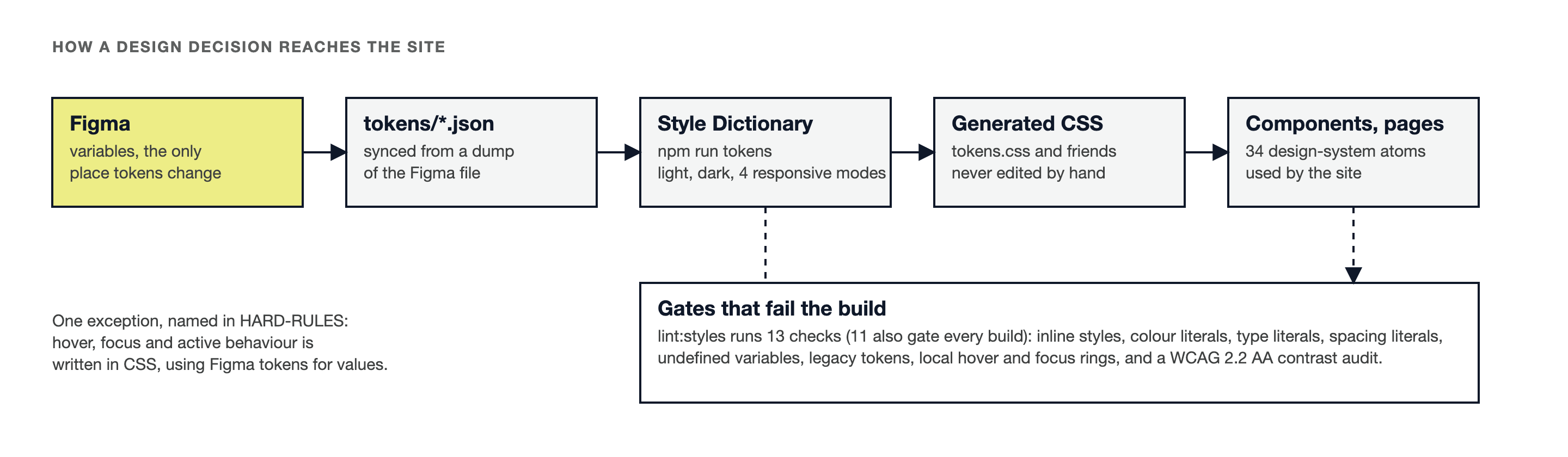 Pipeline diagram. Figma variables become token JSON, then Style Dictionary builds generated CSS, which the 34 components and the pages use. Lint and contrast checks sit beside the pipeline and fail the build.