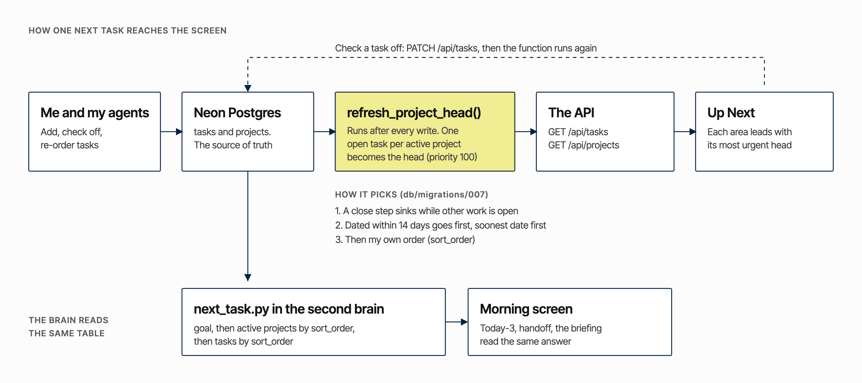 Flow diagram. Me and my agents write to Neon Postgres. The refresh_project_head function runs after every write and marks one open task per active project as the head. The API serves tasks and projects to the Up Next board. Checking a task off writes back to Neon and the function runs again. A second path from Neon goes to next_task.py in the second brain, then to the morning screen.