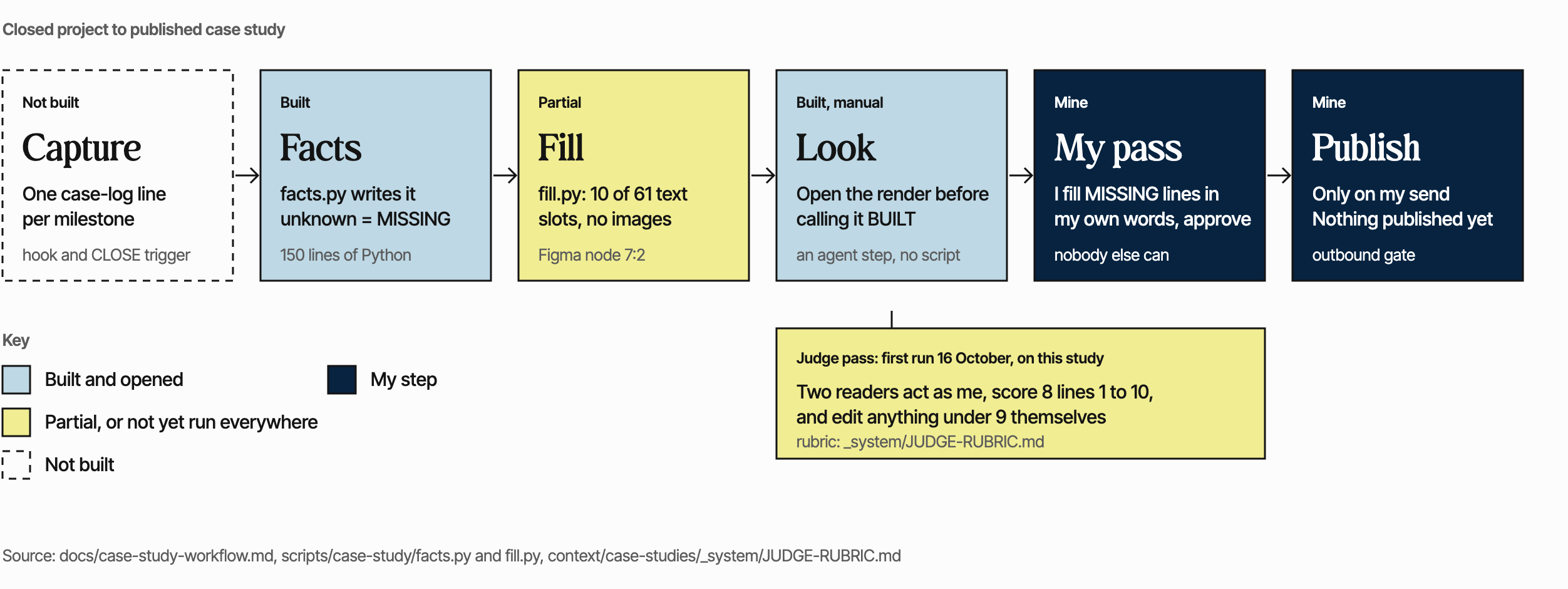 Six steps in a row: Capture not built, Facts built, Fill partial with 10 of 61 text slots, Look built and manual, My pass and Publish are mine. A judge pass hangs under Look, first run 16 October on this study.