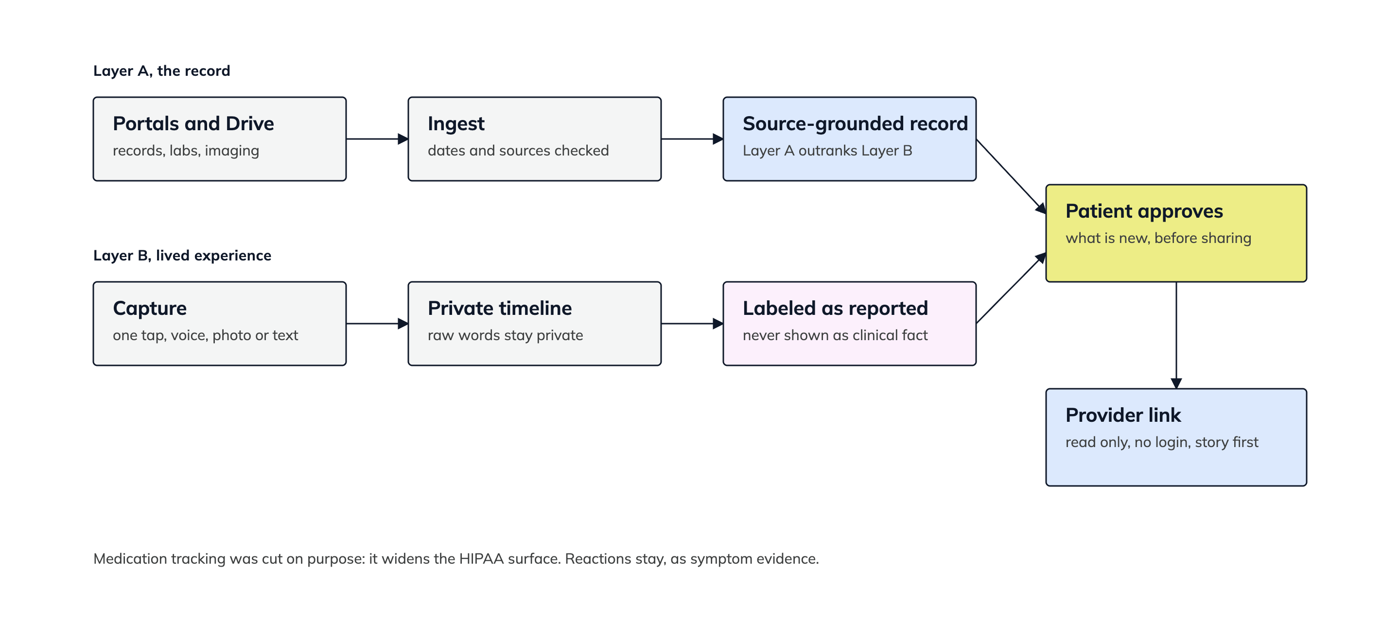 Diagram. Layer A: portals and Drive, ingest, source-grounded record. Layer B: capture, private timeline, labeled as reported. Both go to patient approves, then a read-only provider link.