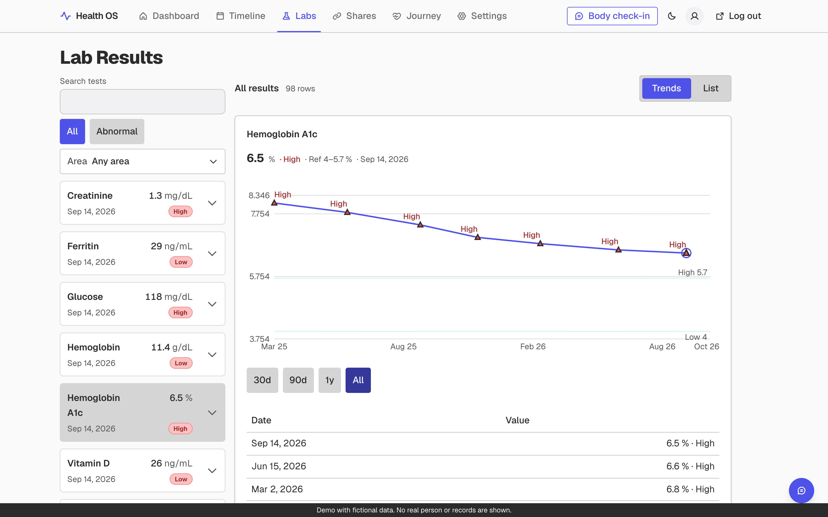 Labs page on a laptop: list of tests on the left, one trend chart with reference limits and a data table on the right. Fictional data.
