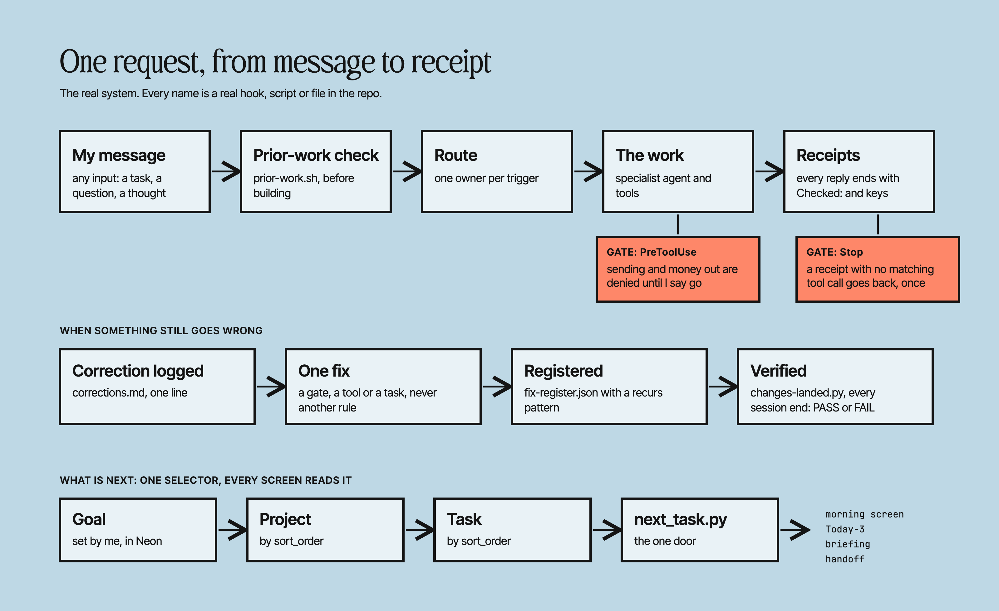 Flow diagram. A request goes from my message to a prior-work check, a route to one owner, the work and a reply with receipts. Two orange gates sit on the work and the reply. A second row shows a correction becoming one fix, registered, then verified. A third row shows goal, project and task order feeding one selector that feeds the morning screen, the top three, the briefing and the handoff.