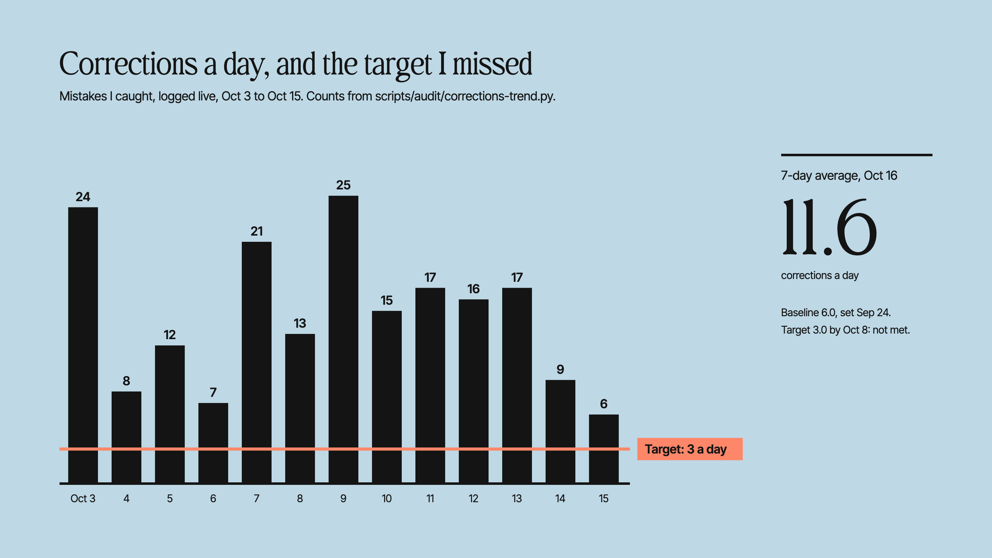 Bar chart of corrections caught per day from Oct 3 to Oct 15: 24, 8, 12, 7, 21, 13, 25, 15, 17, 16, 17, 9, 6, with a target line at 3 a day. The 7-day average on Oct 16 is 11.6.