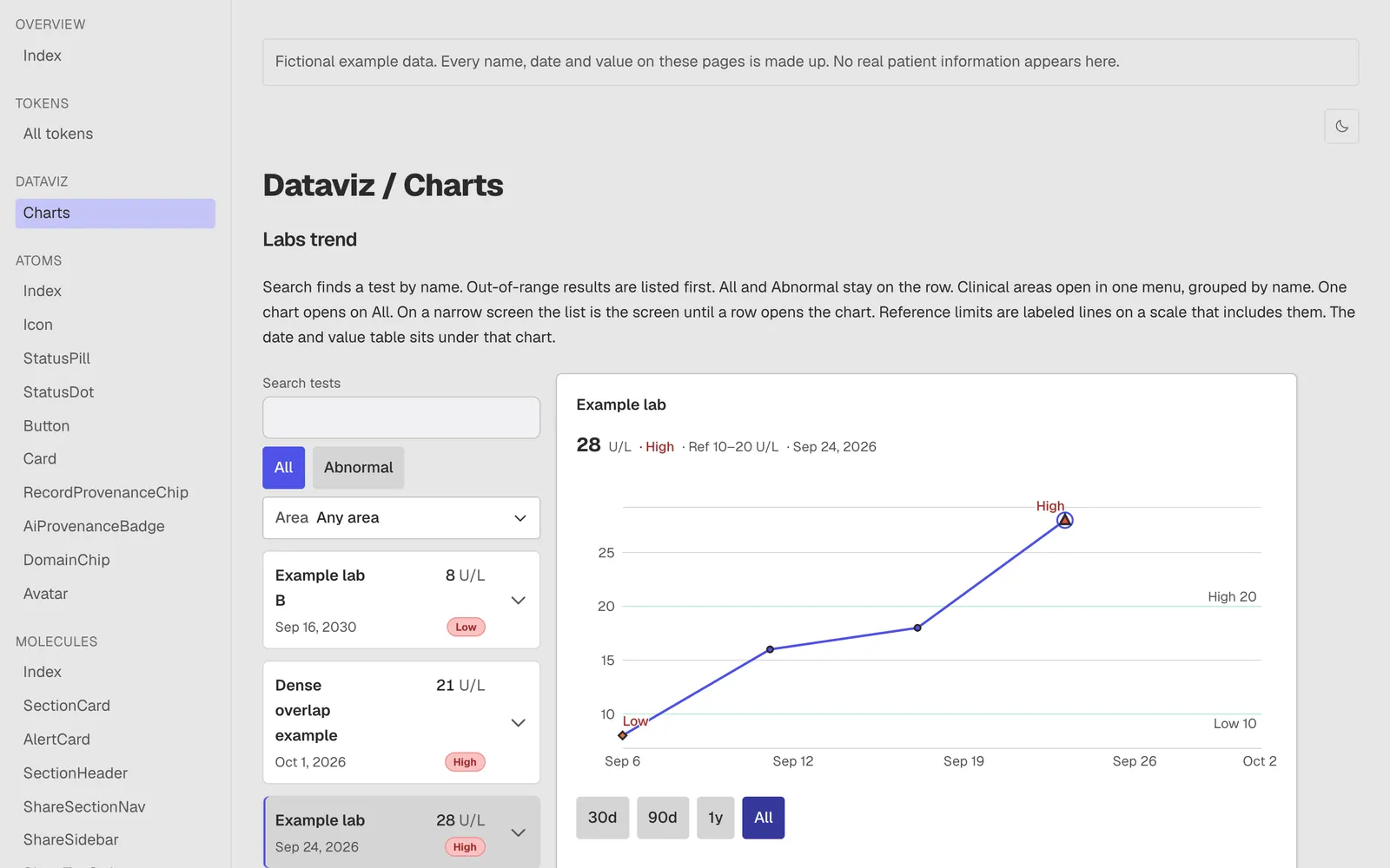 Health OS labs trend chart: a searchable list of example lab results beside a line chart with labeled high and low reference lines.